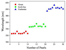 Osa Multimodal Analysis Of Pearls And Pearl Treatments By