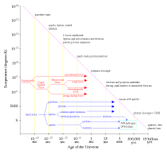 Baryongenesis Expanding Universe Universe History Of Universe