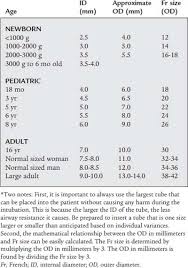 52 logical veterinary endotracheal tube size chart