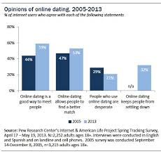 Online dating (or internet dating) is a system that enables people to find and introduce themselves to potential connections over the internet, usually with the goal of developing personal, romantic. Part 2 Dating Apps And Online Dating Sites Pew Research Center