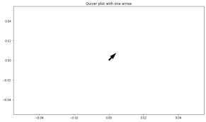 Раскраски с дополненной 3d реальностью. Matplotlib Quiver Plot V Python S Primerami Pythobyte Com