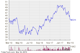 Ishares Msci China Index Fund Mchi Enters Oversold Territory