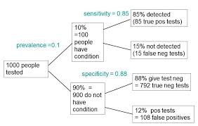 Image result for Test Specificity