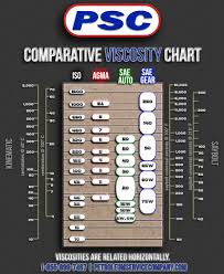 What Is Oil Viscosity A Complete Guide Petroleum