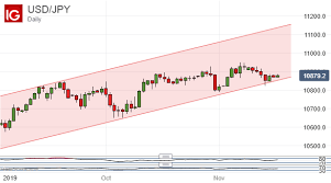 Japanese Yen Gains But Usd Jpy Up Channel Remains Key