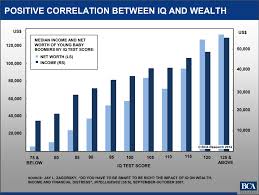 Taleb Wrong About Iq And Wealth Income Greyenlightenment Com