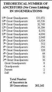 4977 Best Genealogy Charts Dna And Hx Images In 2019