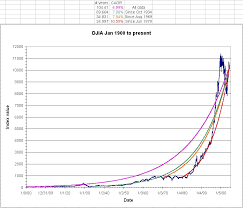 Here Is A Current Graph For The Dow Jones Industrial Average