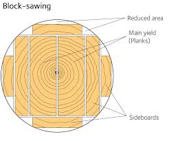 From Log To Plank Swedish Wood