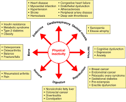 04.04.2002 · sedentary lifestyles increase all causes of mortality, double the risk of cardiovascular diseases, diabetes, and obesity, and increase the risks of colon cancer, high blood pressure, osteoporosis, lipid disorders, depression and anxiety. Role Of Inactivity In Chronic Diseases Evolutionary Insight And Pathophysiological Mechanisms Physiological Reviews