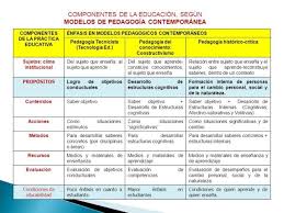 Cuadro Comparativo De Los Modelos Y Enfoques Pedagogicos Contemporaneos Cuadro Comparativo Pedagogica Modelos Pedagogicos Pedagogia