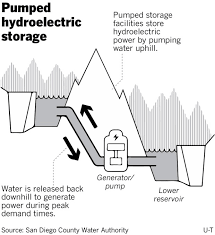 Image result for Science Technology Energy Storage Pumped Storage