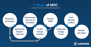 > research topic > hazards and risks climate change impacts. How To Implement Management Of Change Moc Safety Resources