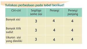 Maybe you would like to learn more about one of these? Kunci Jawaban Tema 8 Kelas 3 Sd Halaman 108 Aku Anak Mandiri Tribun Lampung
