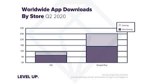 As we know ios app store has a global recognition and if you are launching an app, you have to face a massive competition to make some space for you. App Download And Usage Statistics 2020 Business Of Apps