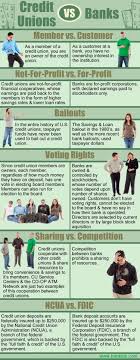 Many credit unions have membership. Credit Union Vs Banks This Visual Highlights The Credit Union Difference Source Denver Communit Credit Unions Vs Banks Credit Repair Credit Union Marketing