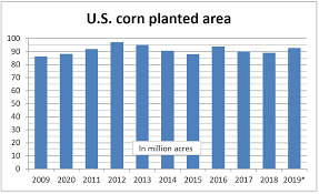 Usda Projects More Plantings To Corn Fewer To Wheat And
