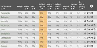 Low Carb Rechner Wie Viele Kohlenhydrate Hat Mein Essen