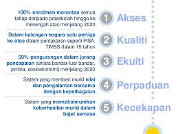 .08/04/2015 transformasi sistem pendidikan  bidang pendidikan telah dikenal pasti sebagai 5 aspirasi sistem pendidikan 21 08/04/2015 22 08/04/2015 6 aspirasi kemenjadian murid. Pemahaman 1 Objektif 2 Pengisian 3 Keberhasilan 4 Cara Menggunakan 5 Ppt Download