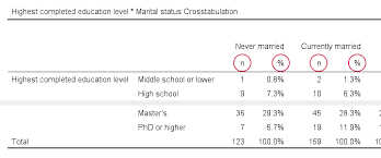 Creating Apa Style Contingency Tables In Spss