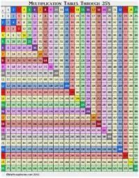 Multiplication Chart 50x50 Printable Multiplication Table 50x50 Chart Today 50 Times Table Times Table 50x50 Big Multipli Math Methods Math Lessons Math Charts