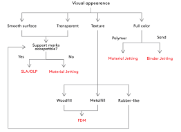 Additive Manufacturing Process Selection Product Design