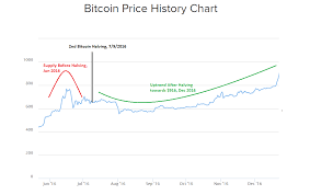 historical price of bitcoin bitcoin to usd price charts