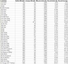Recoil Charts For Popular Hunting Rounds Guns And Ammo Hunting Phonetic Alphabet