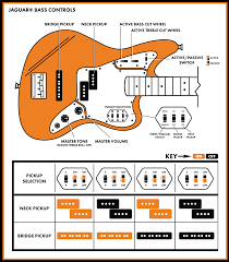 I know that seriesparallel switches are a pretty popular mod on jazz basses and less so on p basses. Fender Jaguar Bass Controls Explained Fender Guitars