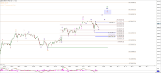 S P 500 Expectations For The Forthcoming Correction