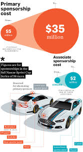 ¿cuánto puedes ganar viendo anuncios? Cuanto Cuesta Anunciar Una Marca Sobre Un Auto Nascar Below The Line Retail Revista Informabtl