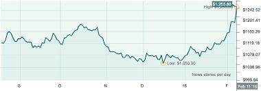 Will Harry Dent Eat Crow On His 700 Gold Price Prediction