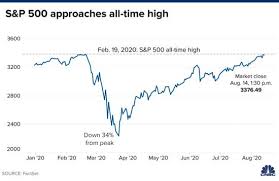 雖然s&p500是最具代表性的指數， 其實還是有一些缺點，畢竟沒有任何指數是完美的， 在投資之前你要注意到以下這些事： 要注意的是， 因為s&p500也是有除權息的， 但s&p500指數本身只考慮價格，不考慮獲利再投資，所以除權息時指數會往下降， 所以如果要看它獲. ç¾Žè‚¡åå¼¹è‡³åˆ›çºªå½•é«˜ç‚¹åƒæžäº†è¿‡åŽ»å¸‚åœºä¼ å¥‡èˆ¬çš„å¤è‹ æ–°æµªè´¢ç» æ–°æµªç½'