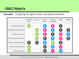 Raci Matrix