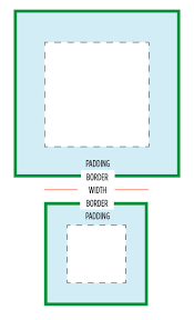 I prefer border:0 because it's shorter; Box Sizing Css Tricks