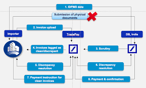 Deutsche Bank Launches First Paperless Import Payment Solution In India Ctmfile