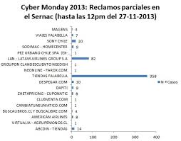 Es uno de los eventos de compras. Actualizacion 27 11 Sernac Entrega Balance Parcial De Reclamos Del Cyber Monday Sernac Noticias