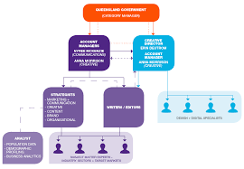 Actual Target Corporation Hierarchy Chart 2019