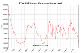 Copper Is Going Nowhere While Lme Stocks Plunge Put Dbb On