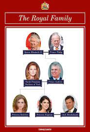 Next in the line comes the family group sheet which is especially designed to record all the necessary information about a nuclear family. Princess Eugenie S Family Tree Who Is Princess Eugenie S Mother Father Sister