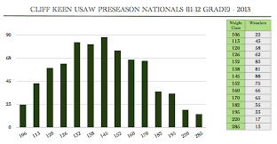 Usaw Weight Class Wrestler Distribution