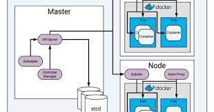 Monitoring Kubernetes The K8s Anatomy Part 1 Sumo Logic Data Science Container Technology Machine Learning