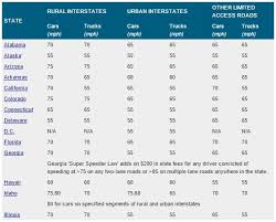 Do You Know Your State Speed Limits Lewrockwell