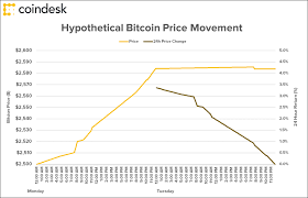 Bitcoin btc price graph info 24 hours, 7 day, 1 month, 3 month, 6 month, 1 year. The Problem With Bitcoin Price Charts Explained In Two Charts Coindesk