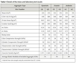 validation of international concrete creep prediction models