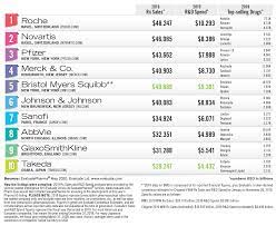 The Top 50 Global Pharma Companies 2020 Topforeignstocks Com