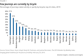 The combination must be done right to achieve cohesiveness and avoid the final. Biking S Technological Transformation Deloitte Insights