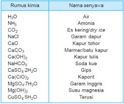 Kumpulan kata kata bijak mahasiswa yang keren, gokil, lucu dan memotivasi. Tata Nama Senyawa Dan Persamaan Reaksi Kimia Floweriza Yulia