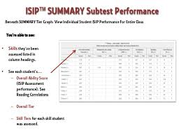 Istation Instruction Assessment Reporting