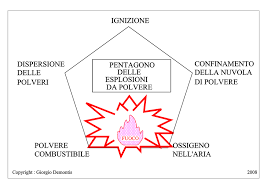 Un pentágono regular es aquel que tiene todos sus lados iguales y sus ángulos internos congruentes. Pentagono Esplosione Polveri Combustibili Download Scientific Diagram